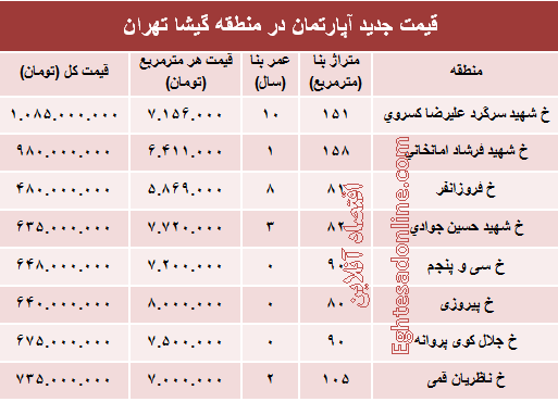 مظنه آپارتمان در منطقه گیشا؟ +جدول