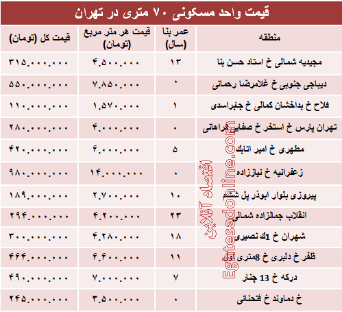 مظنه واحدهای ۷۰ متری در تهران؟ +جدول