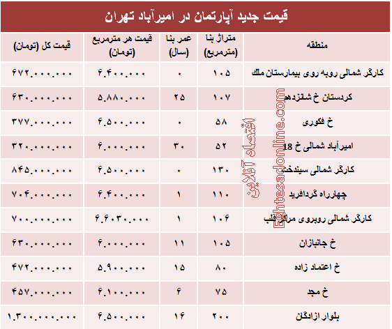 مظنه آپارتمان در منطقه امیرآباد؟ +جدول