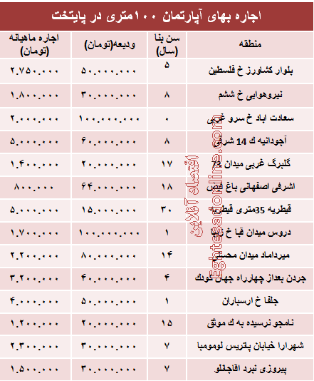 مظنه رهن آپارتمان ۱۰۰ متری در تهران + جدول