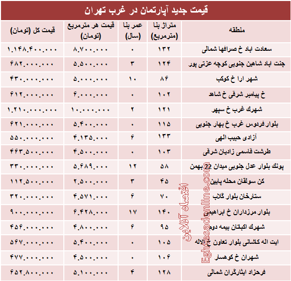 نرخ قطعی آپارتمان در  غرب تهران؟ +جدول