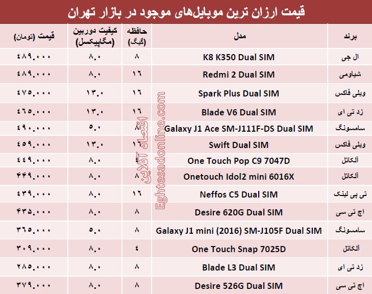 ارزان ترین موبایل‌های‌ بازار کدامند؟ +جدول