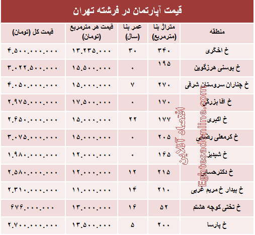 قیمت آپارتمان در منطقه فرشته؟ +جدول