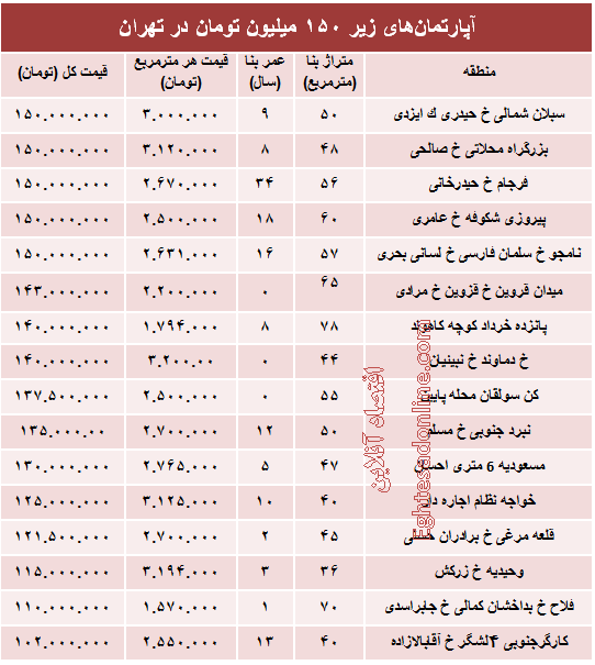 با ۱۵۰میلیون کجا می‌توان‌ خانه‌ خرید؟ +جدول