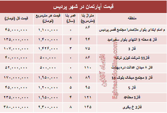 نرخ قطعی مسکن در شهر پردیس؟ +جدول