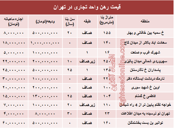 نرخ قطعی رهن واحد تجاری در تهران +جدول