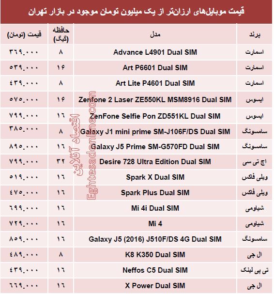 با یک‌میلیون‌تومان چه موبایلی بخریم؟ +جدول