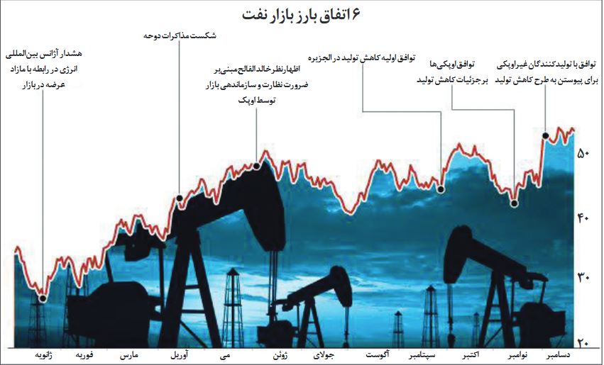 ۶ نقطه عطف نفتی در ۲۰۱۶