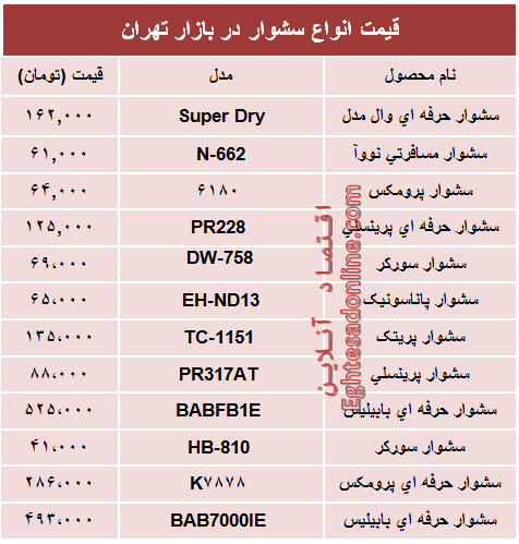 قیمت‌ جدید انواع‌ سشوار در بازار +جدول