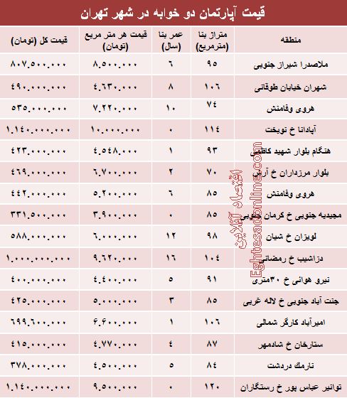 مظنه آپارتمان‌های دوخوابه تهران؟ +جدول