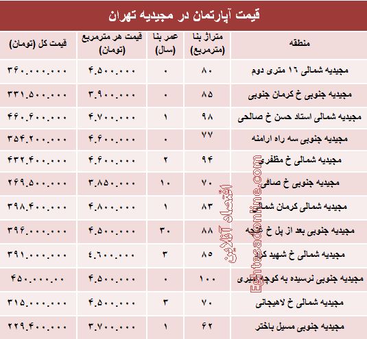 آپارتمان در منطقه مجیدیه متری چند؟ +جدول