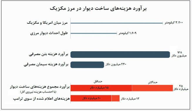 دیوار ۱۶ میلیارد دلاری ترامپ