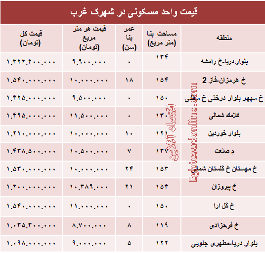 نرخ قطعی آپارتمان در شهرک غرب؟ +جدول