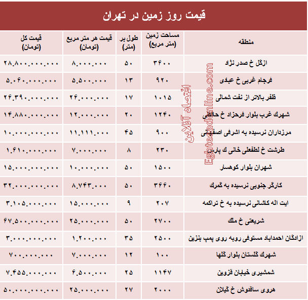 مظنه قیمت زمین در تهران؟ +جدول