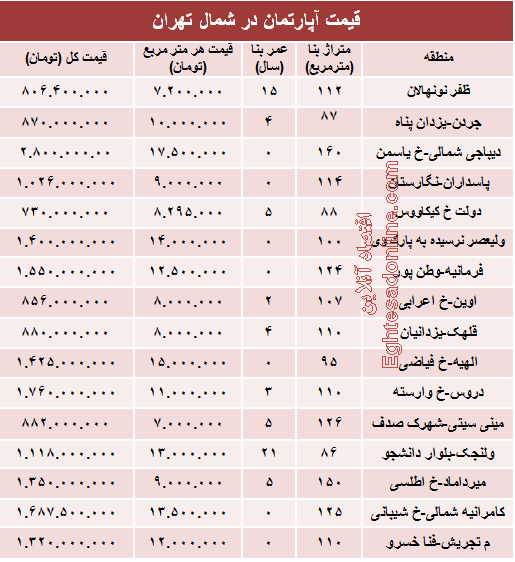 نرخ قطعی آپارتمان در شمال تهران؟ +جدول