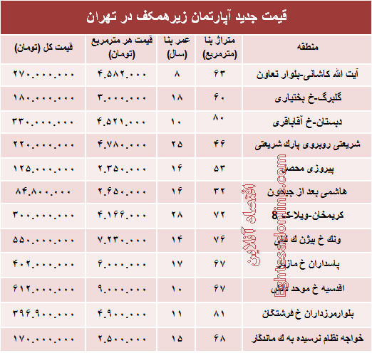 قیمت واحدهای مسکونی زیرهمکف در تهران؟ +جدول