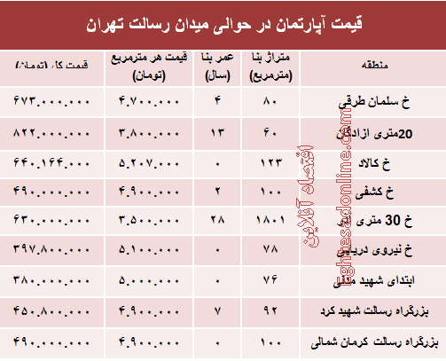 مظنه آپارتمان حوالی میدان رسالت ؟ +جدول
