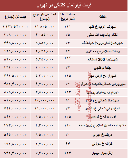 مظنه واحدهای کلنگی در تهران؟ +جدول