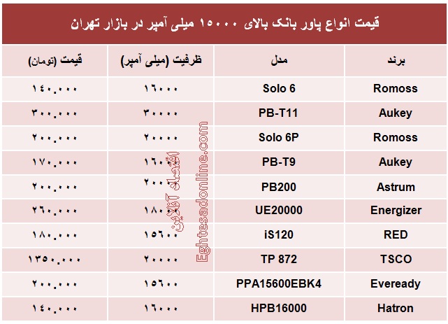 پاور بانک بالای ۱۵۰۰۰ میلی آمپر چند؟ +جدول