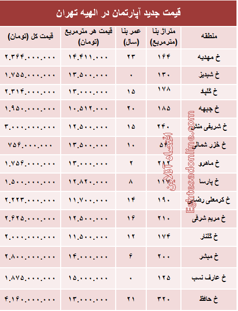 خرید مسکن در منطقه الهیه چقدر تمام می‌شود؟ +جدول