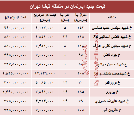 مظنه آپارتمان در منطقه گیشا؟ +جدول