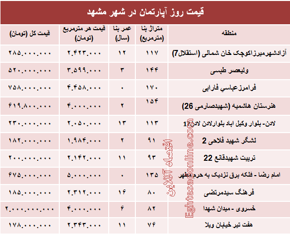 قیمت روز آپارتمان در شهر مقدس مشهد؟ +جدول