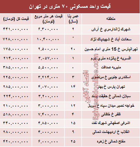 مظنه واحدهای ۷۰ متری در تهران؟ +جدول