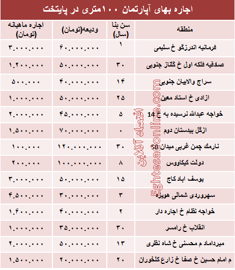 مظنه رهن آپارتمان ۱۰۰ متری در تهران + جدول