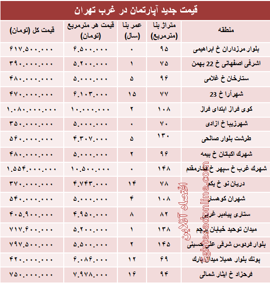 نرخ قطعی آپارتمان در  غرب تهران؟ +جدول