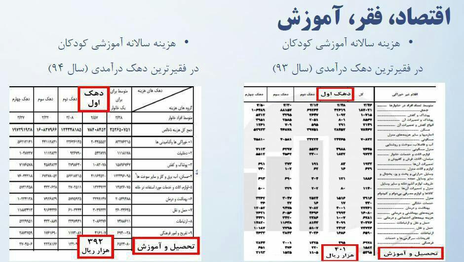 هزینه فقیرترین دهک درآمدی،برای آموزش کودکان در سال۹۳