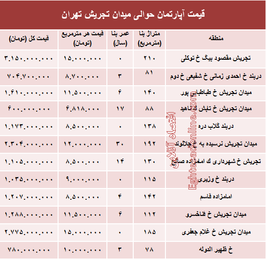 قیمت آپارتمان حوالی میدان تجریش؟ +جدول