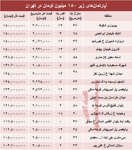 با ۱۵۰میلیون کجا می‌توان‌ خانه‌ خرید؟ +جدول