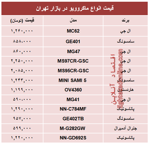 پر فروش‌ترین ماکروویوهای بازار تهران چند؟ +جدول