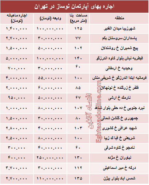 مظنه رهن آپارتمان نوساز در تهران؟ +جدول