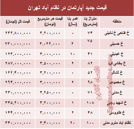 مظنه آپارتمان در منطقه  نظام آباد؟ +جدول