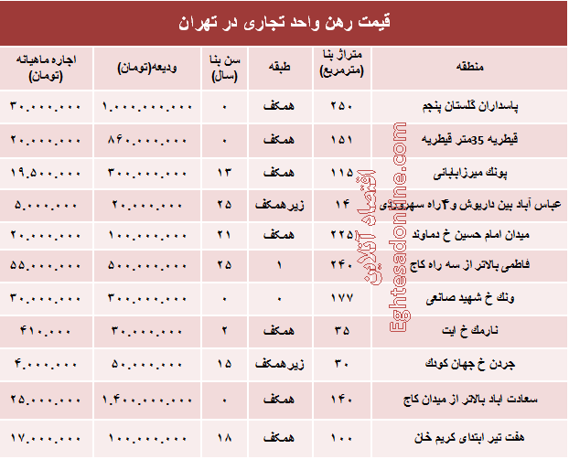 نرخ قطعی رهن واحد تجاری در تهران + جدول