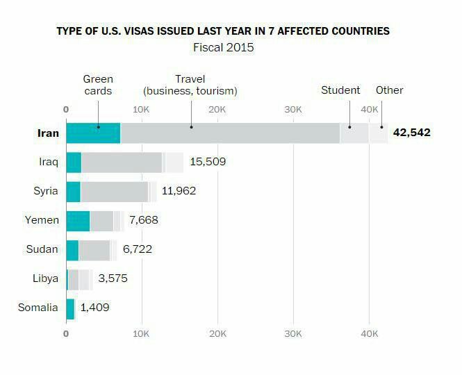۴۲۵۰۰ ایرانی با گرین کارت، ویزای توریستی به آمریکا سفر کردند + نمودار