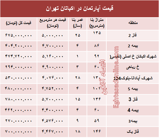 قیمت آپارتمان در منطقه اکباتان تهران؟ +جدول