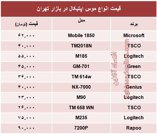 قیمت انواع موس اپتیکال؟ +جدول