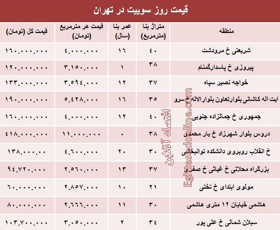 قیمت روز سوییت در تهران؟ +جدول