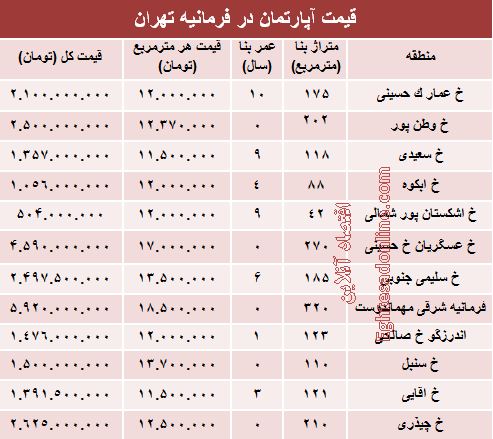 آپارتمان در منطقه فرمانیه متری چند؟+جدول