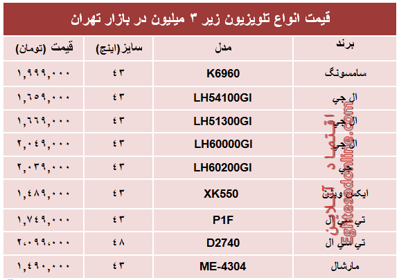 مظنه پرفروش‌ترین تلویزیون‌های‌ ارزان در بازار؟ +جدول