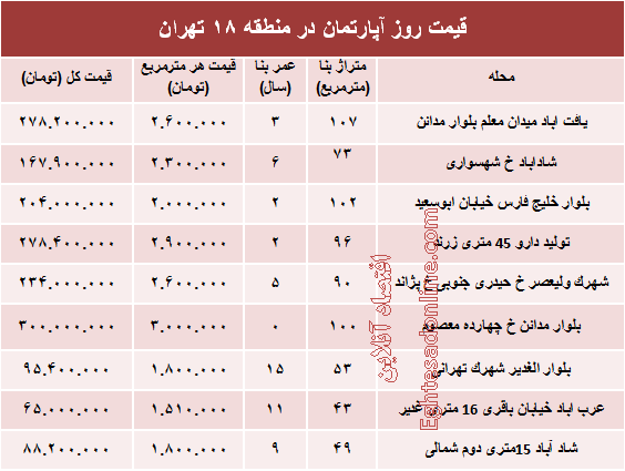 نرخ قطعی آپارتمان در منطقه ۱۸ تهران؟ +جدول