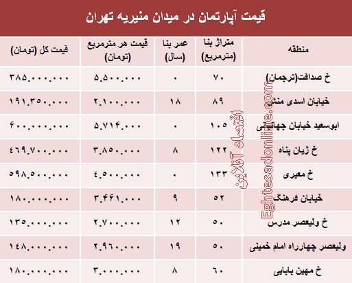 قیمت آپارتمان در میدان منیریه تهران؟ +جدول