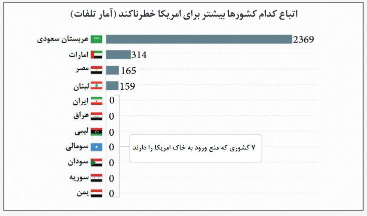 کشورهای ممنوع‌الورود به آمریکا چقدر خطرناکند؟