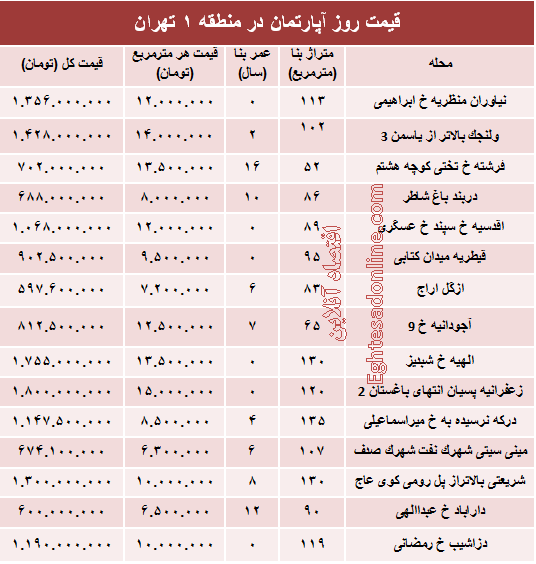 نرخ قطعی آپارتمان در منطقه ۱ تهران؟ +جدول