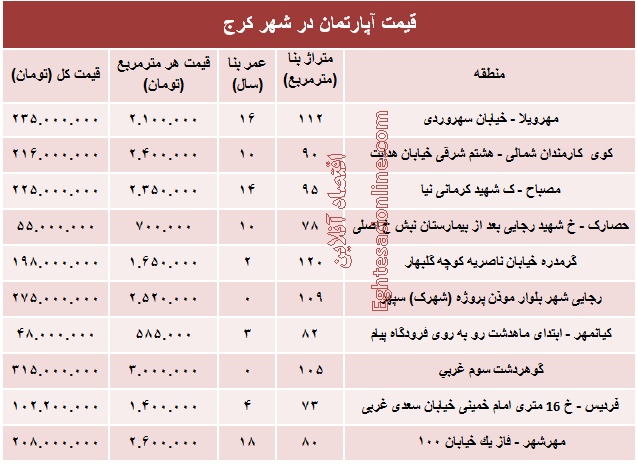 نرخ قطعی آپارتمان در کرج ؟ +جدول