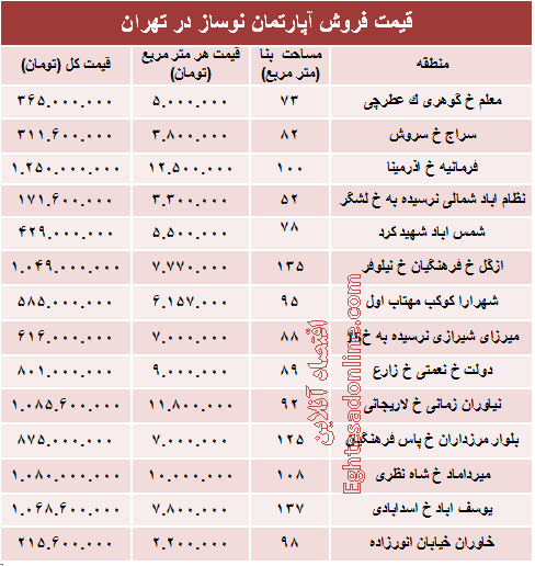 مظنه آپارتمان نوساز در تهران؟ +جدول