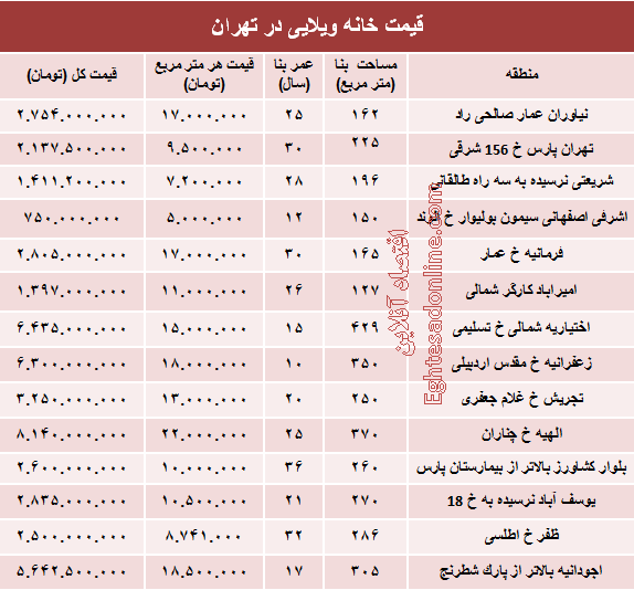 خانه‌های ویلایی تهران چند؟ +جدول