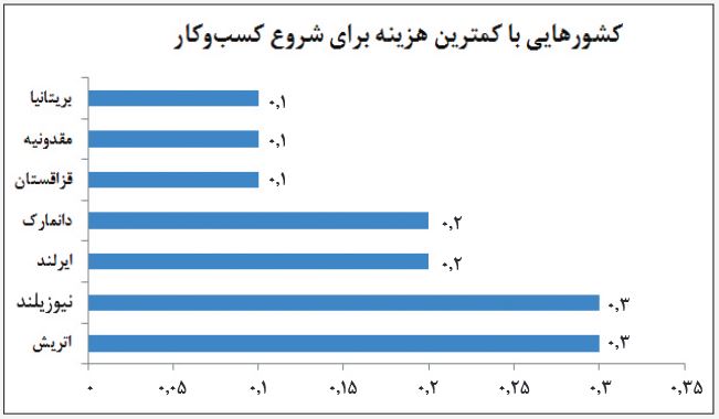 اسلوونی؛ ارزان‌ترین کشور برای کارآفرینی